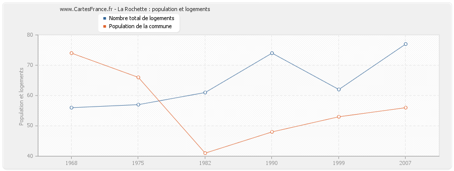 La Rochette : population et logements